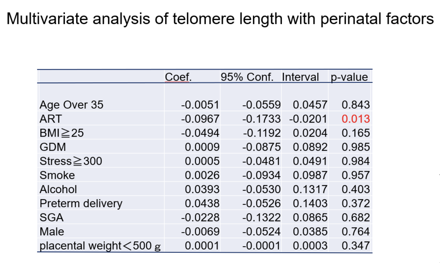 図2　テロメア短縮と各種周産期因子との関連性を見た多変量解析結果