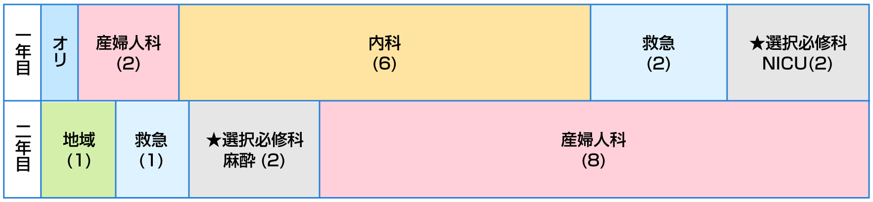 産婦人科重点化コース