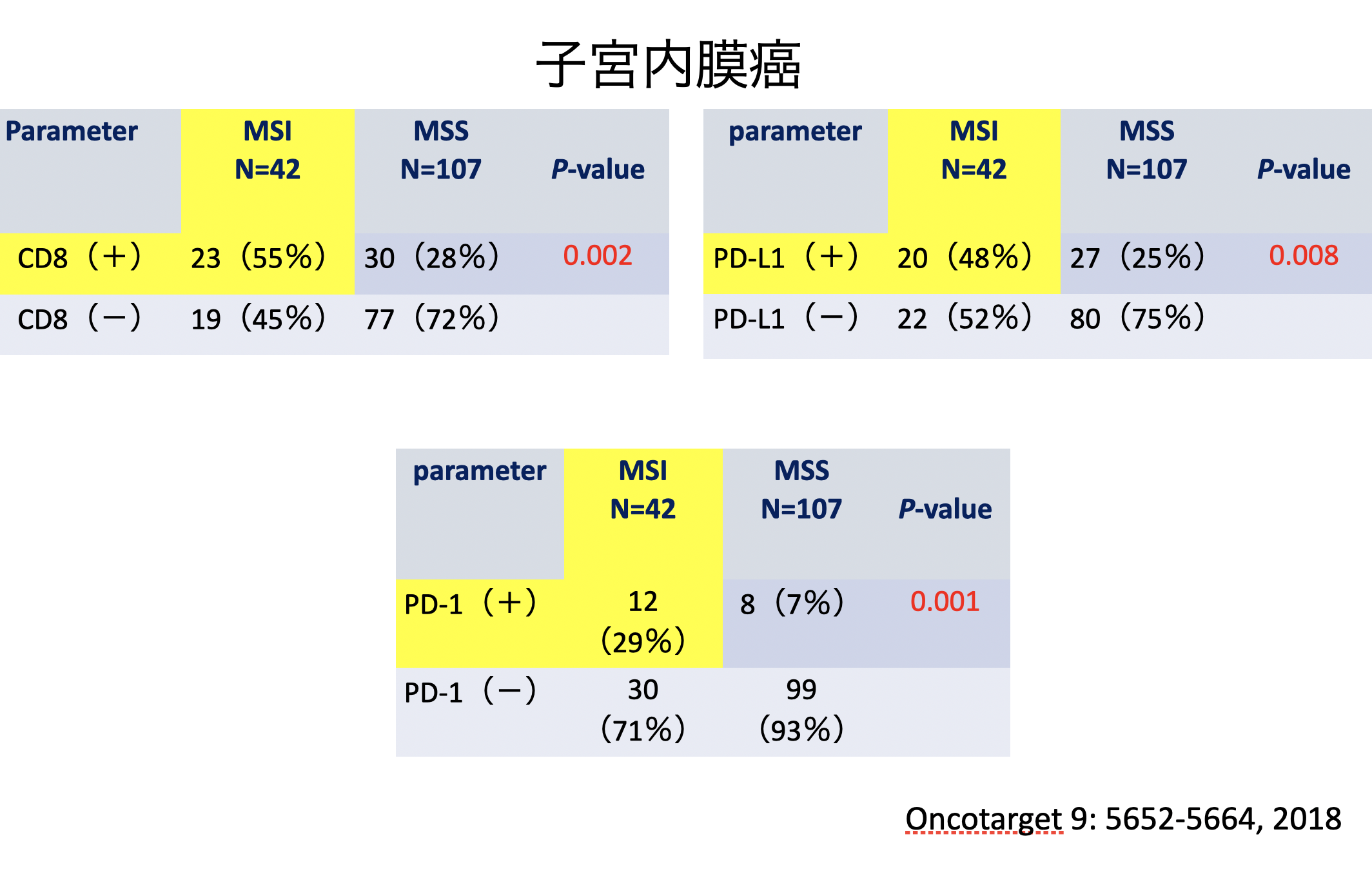 図５ MSIと免疫関連因子の相関