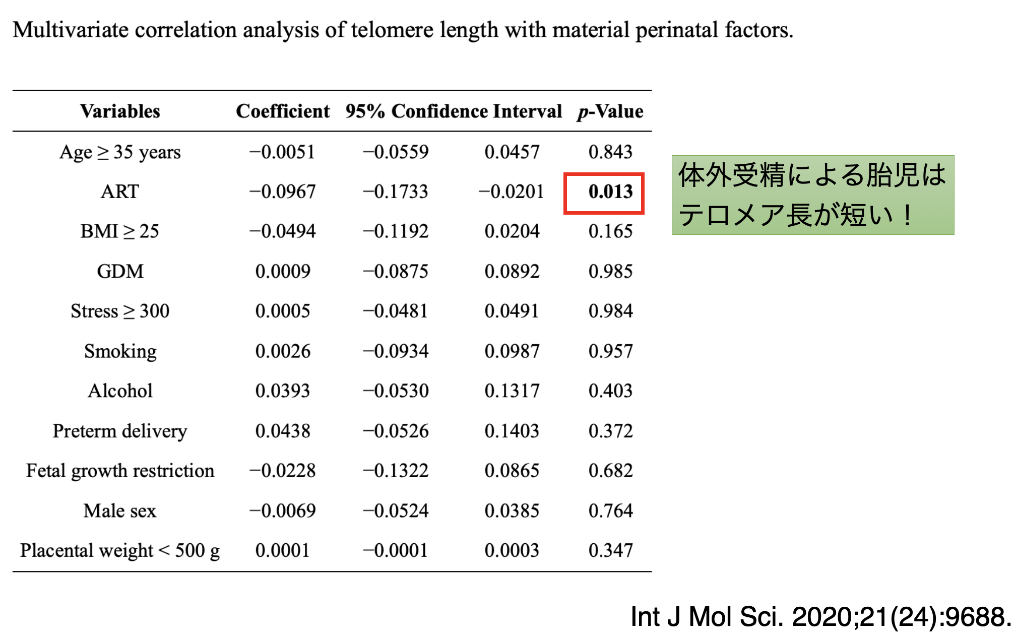 図８　臍帯血（胎児）白血球のテロメア長を規定する因子の探索