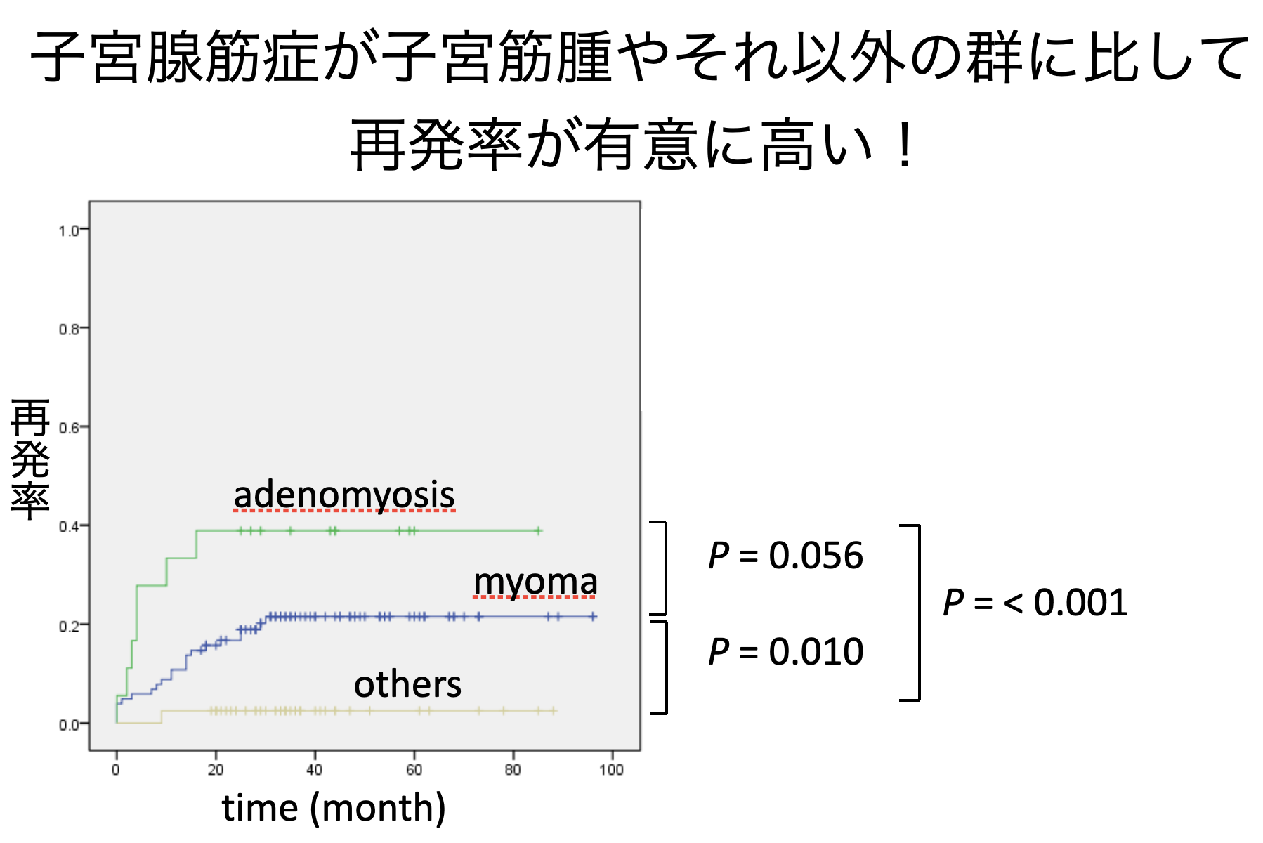 図12 MEA 施行要因別の再発率の解析