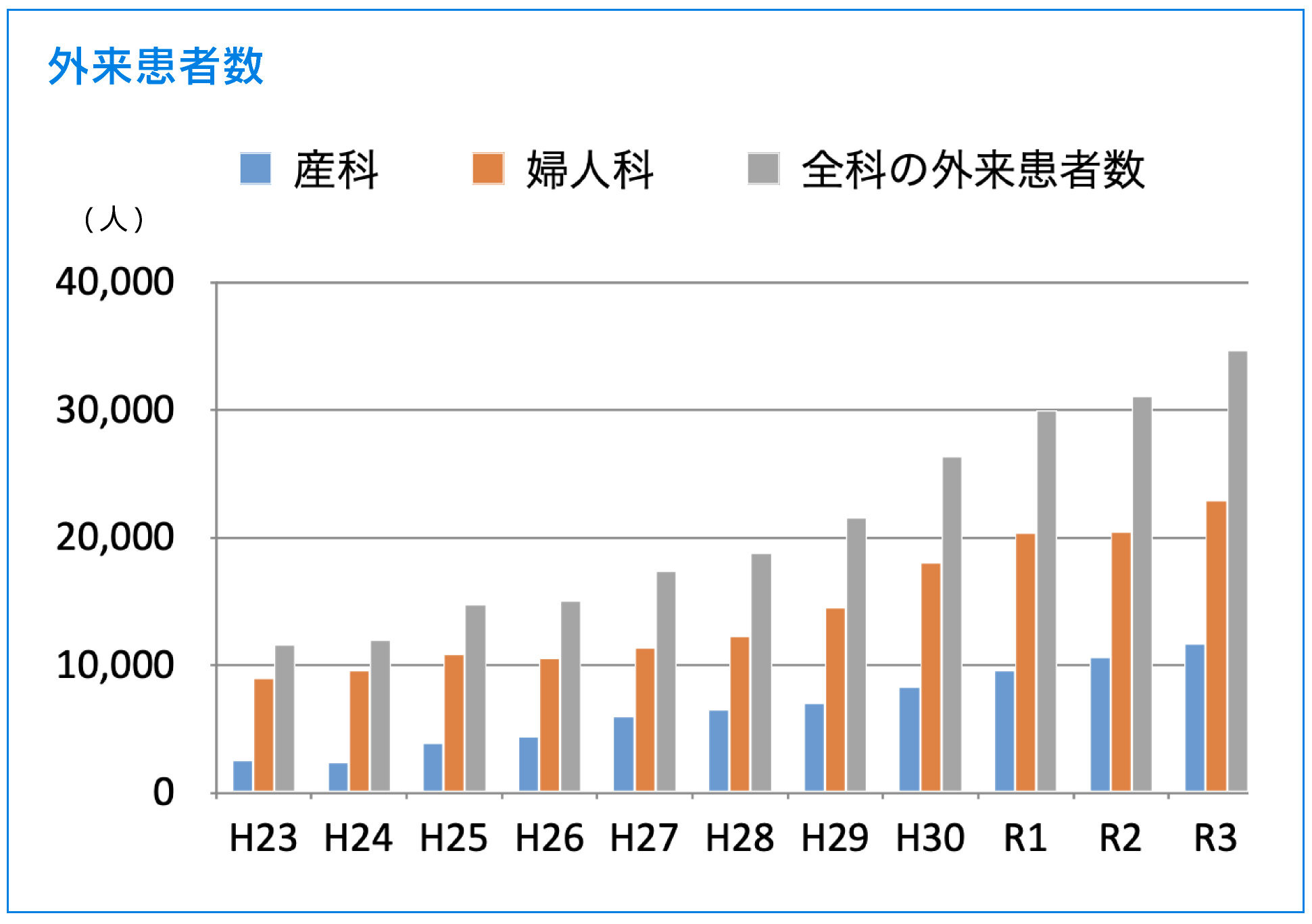 外来患者数