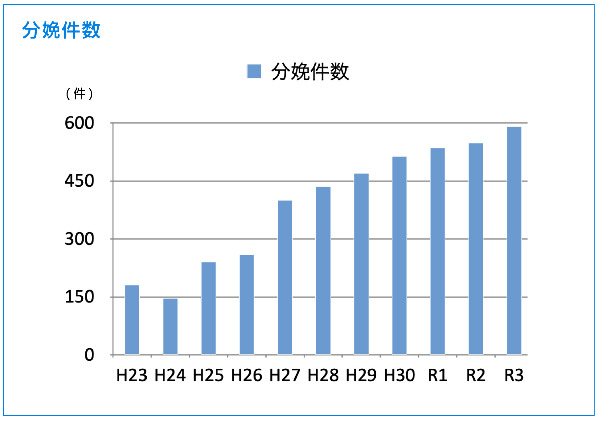 分娩件数