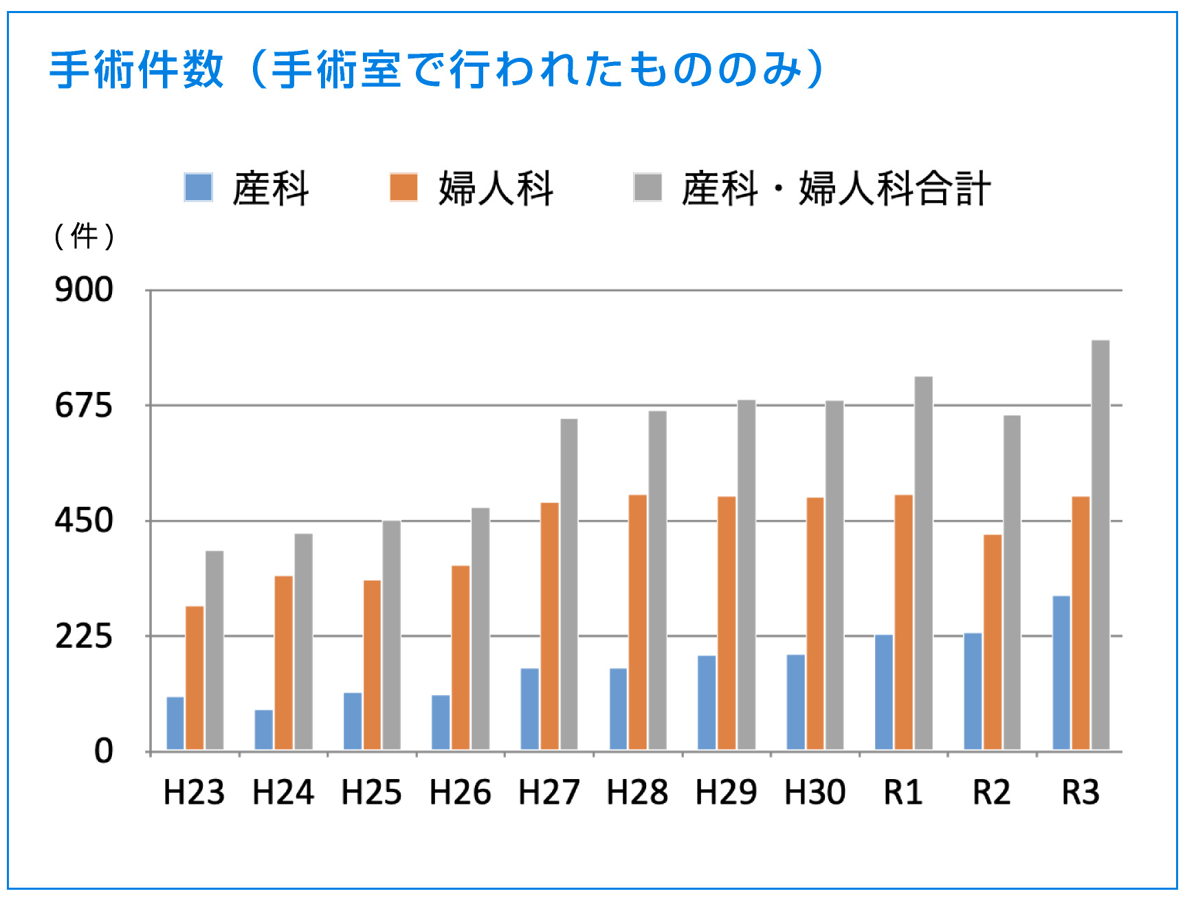 手術件数（手術室で行われたもののみ） 