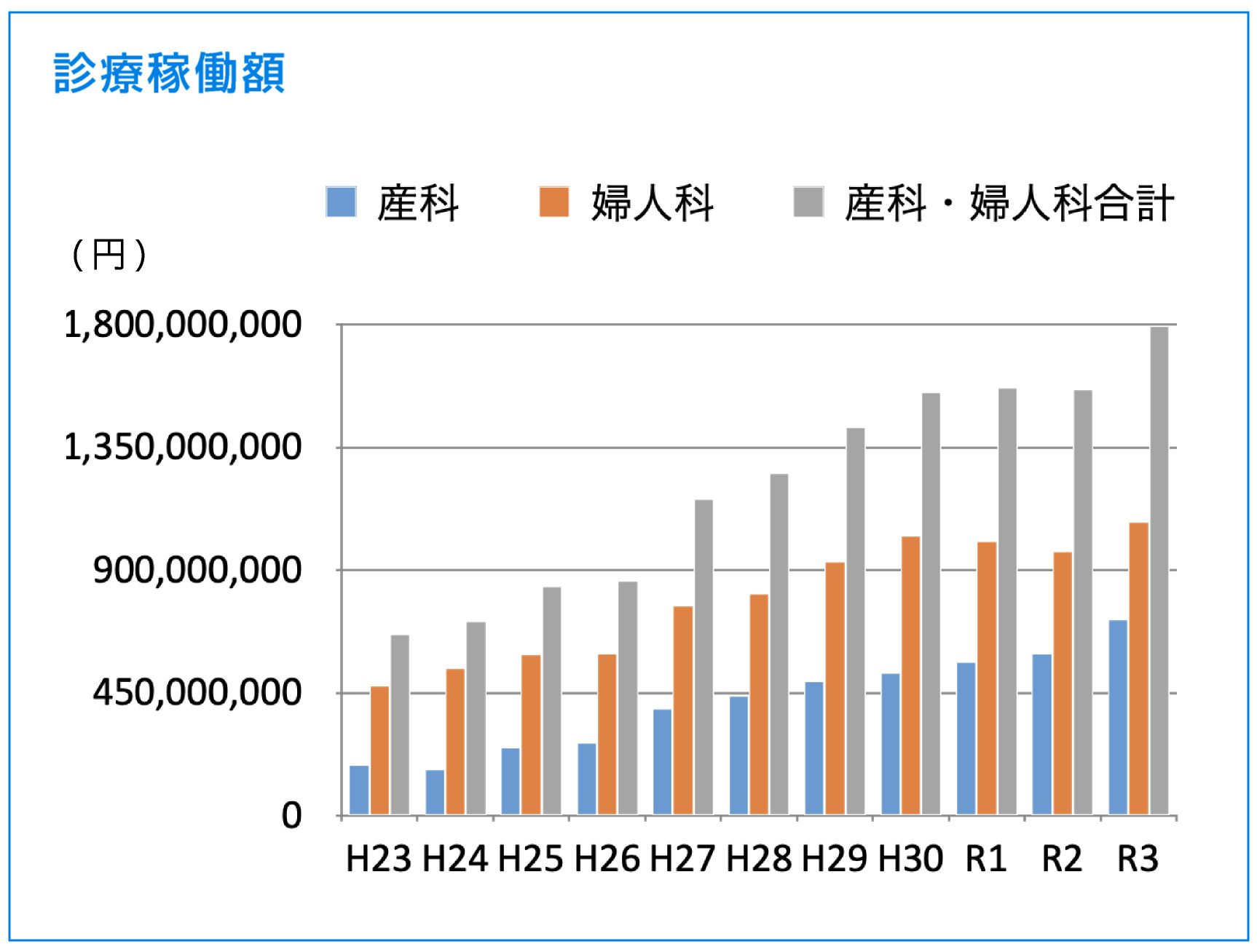 診療稼働額