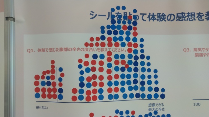 体験で感じた腹部のつらさの度合い