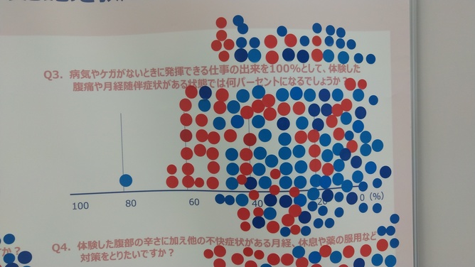 病気やけがのない時に発揮できる仕事の出来を100％とした際、体験した腹痛がある状態では何パーセントになるでしょうか